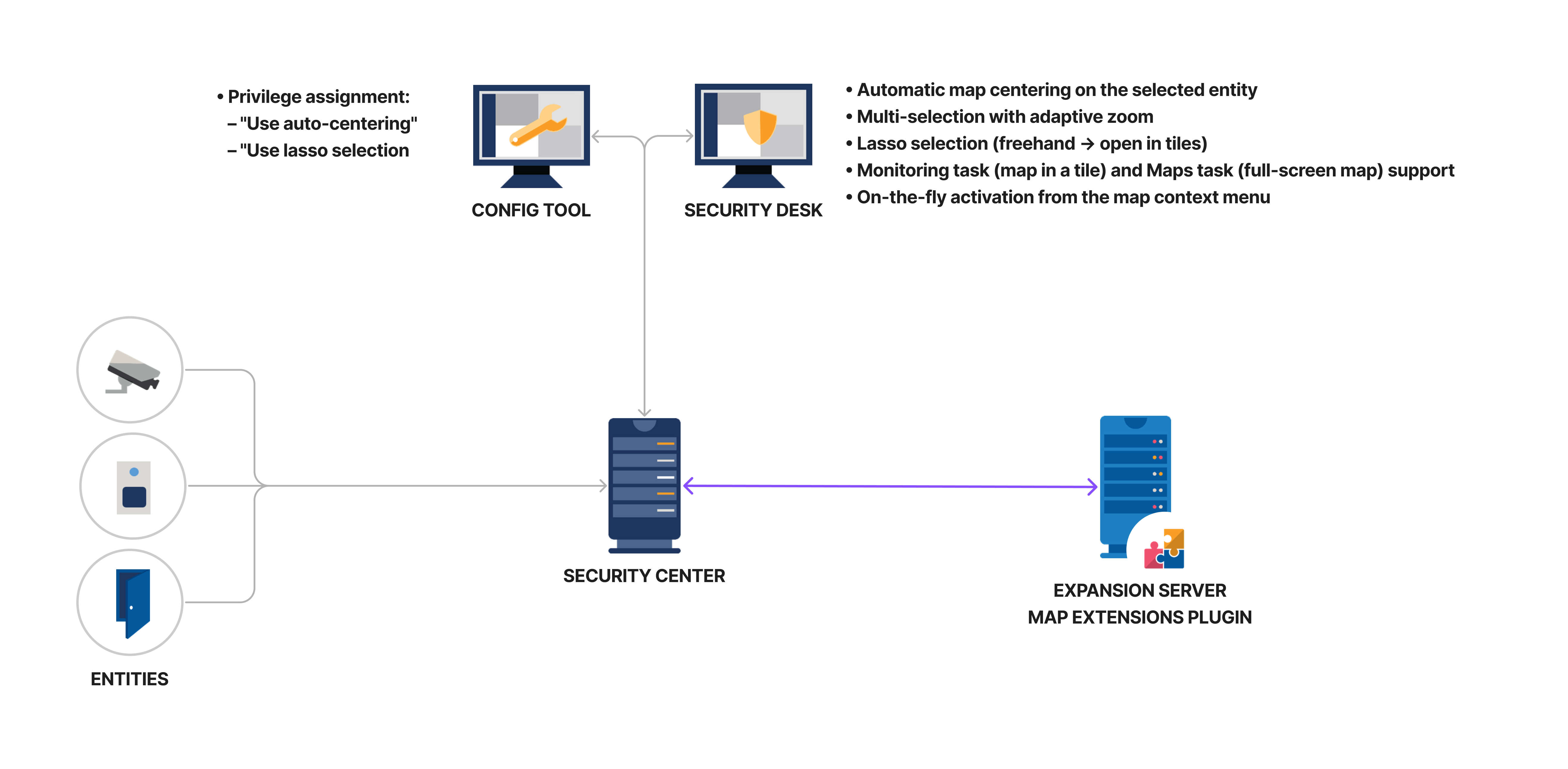 Technical diagram of the MAP EXTENSIONS plugin for Genetec Security Center