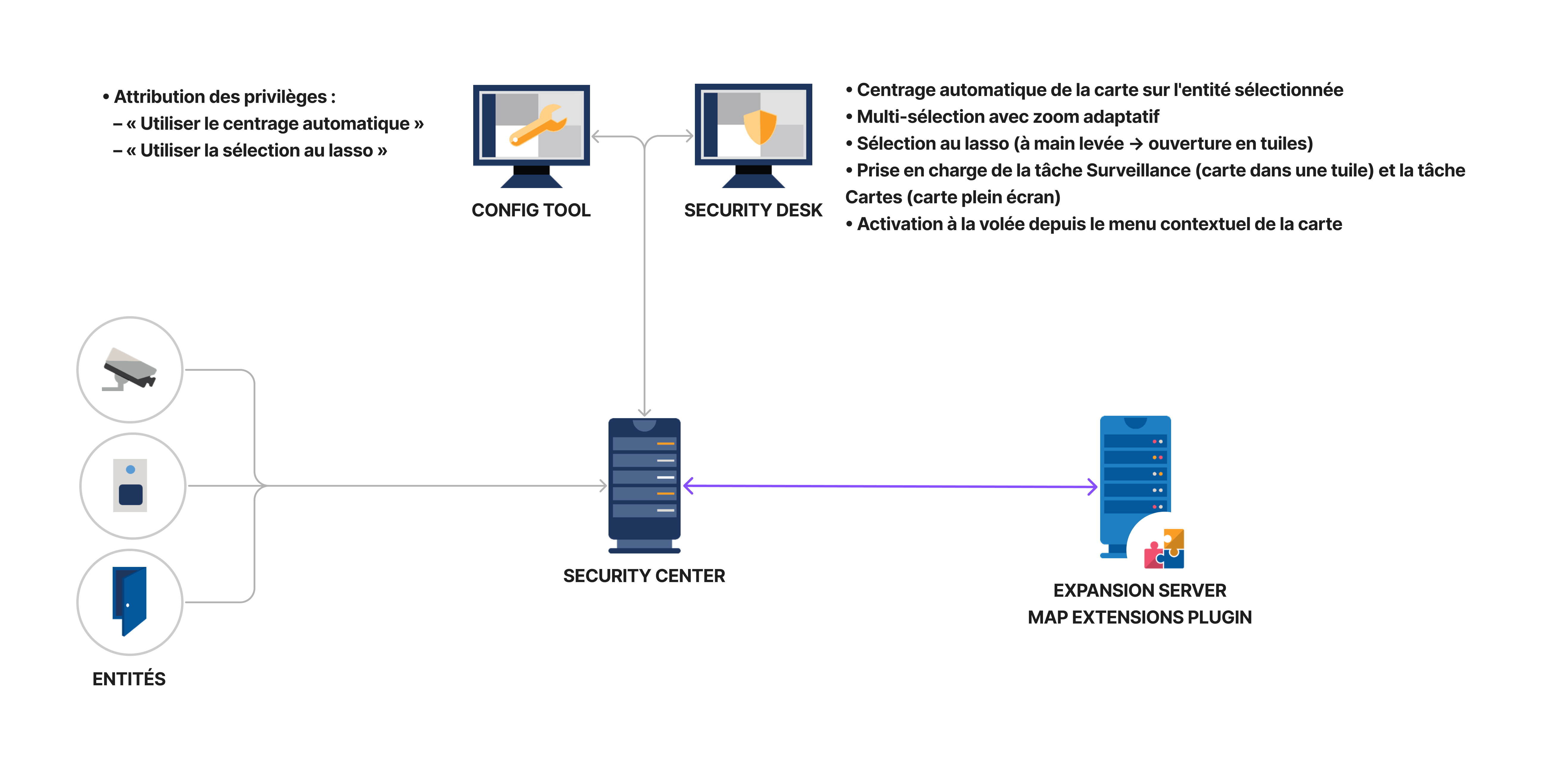 Schéma technique du plugin MAP EXTENSIONS pour Genetec Security Center