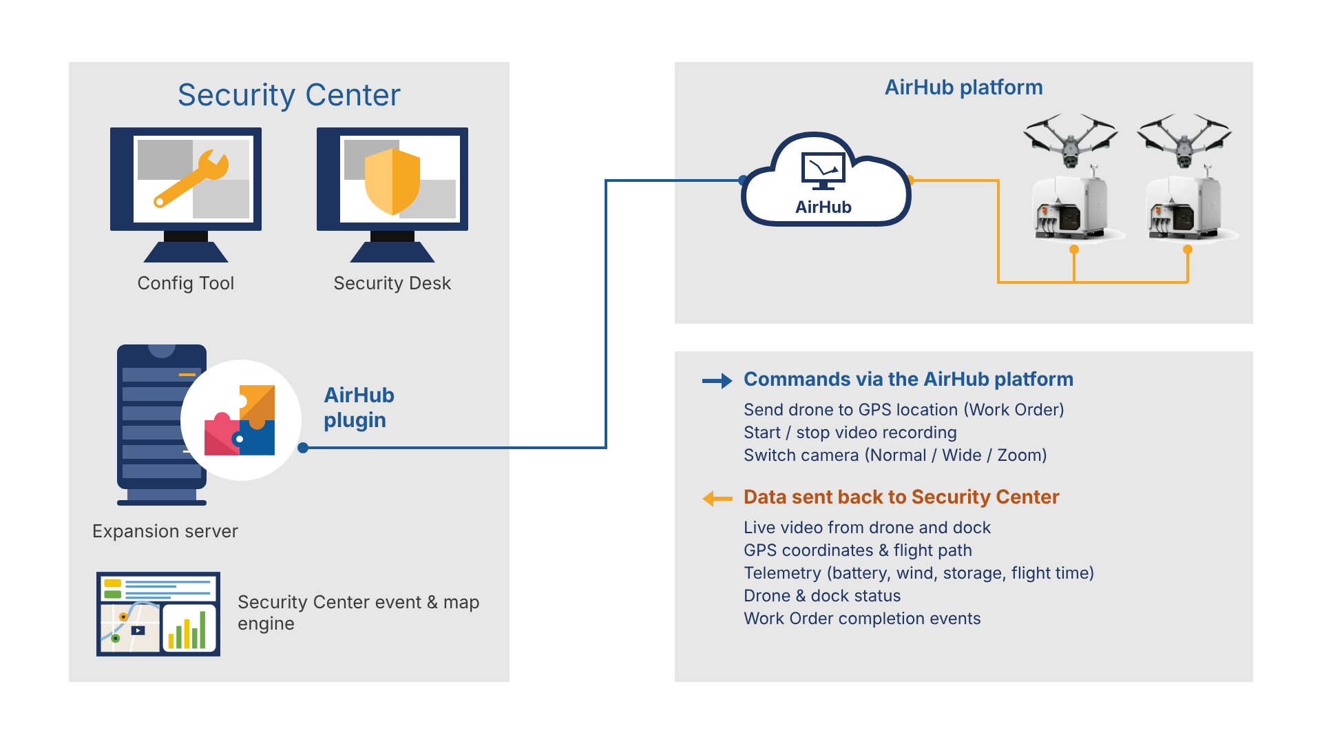 AirHub plugin system architecture diagram for Genetec Security Center integration - AirHub Drone Operations Center and drone docks