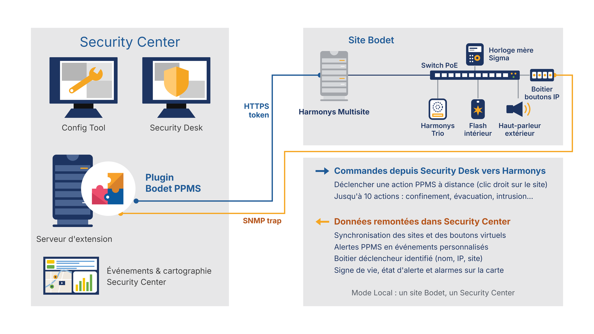 Architecture BODET PPMS - mode local : connexion Harmonys mono-site vers Genetec Security Center