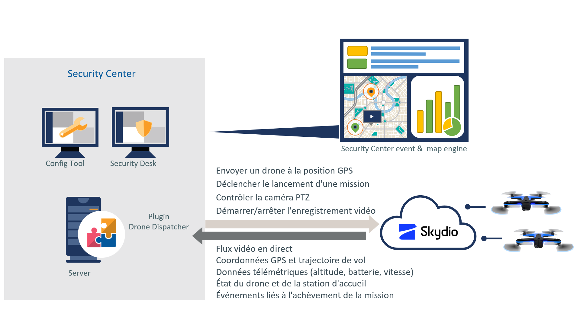 Schéma d'architecture d'intégration du plugin Skydio avec Genetec Security Center